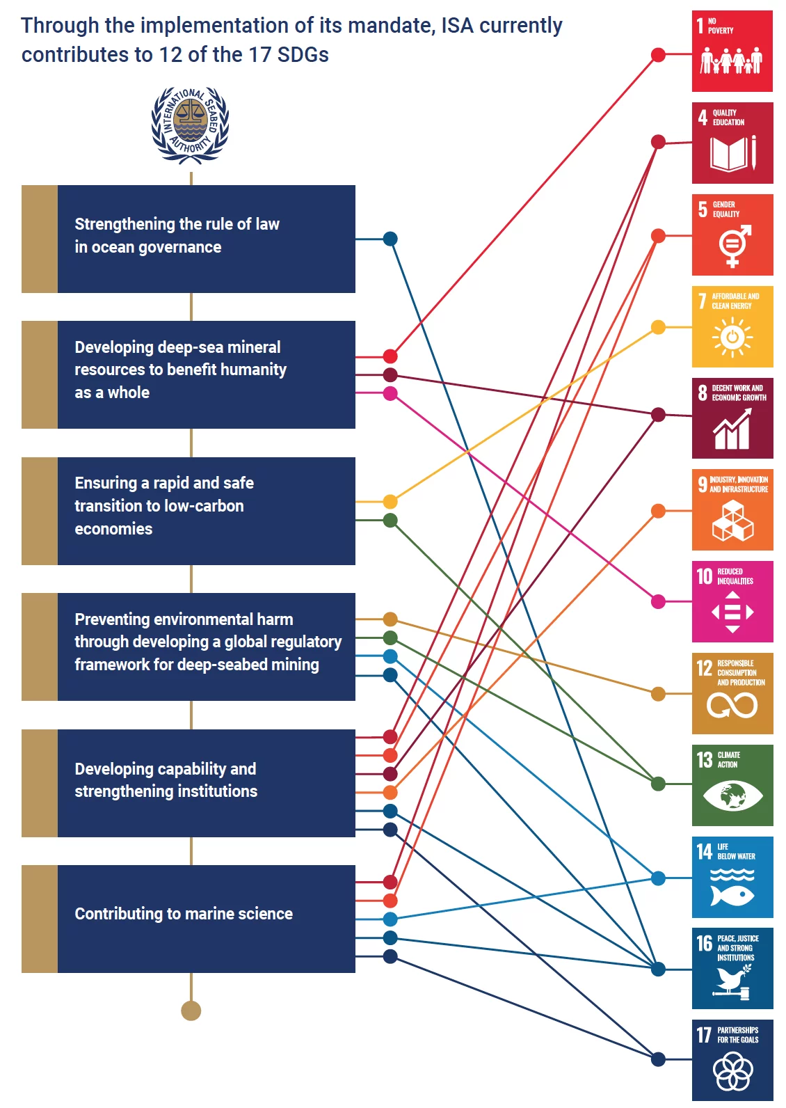 AR2022-ISA-SD-SDGs